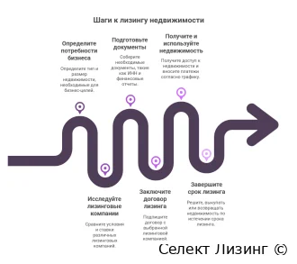 Пошаговая инструкция: как оформить лизинг недвижимости для бизнеса
